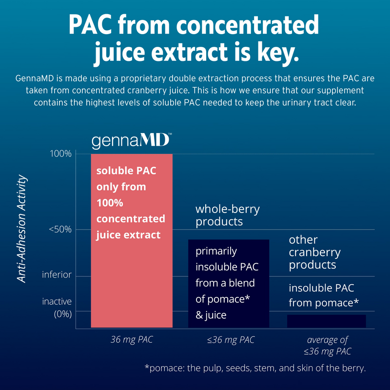 Genna MD - Maximum UTI Defense