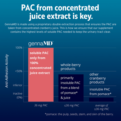 Genna MD - Maximum UTI Defense